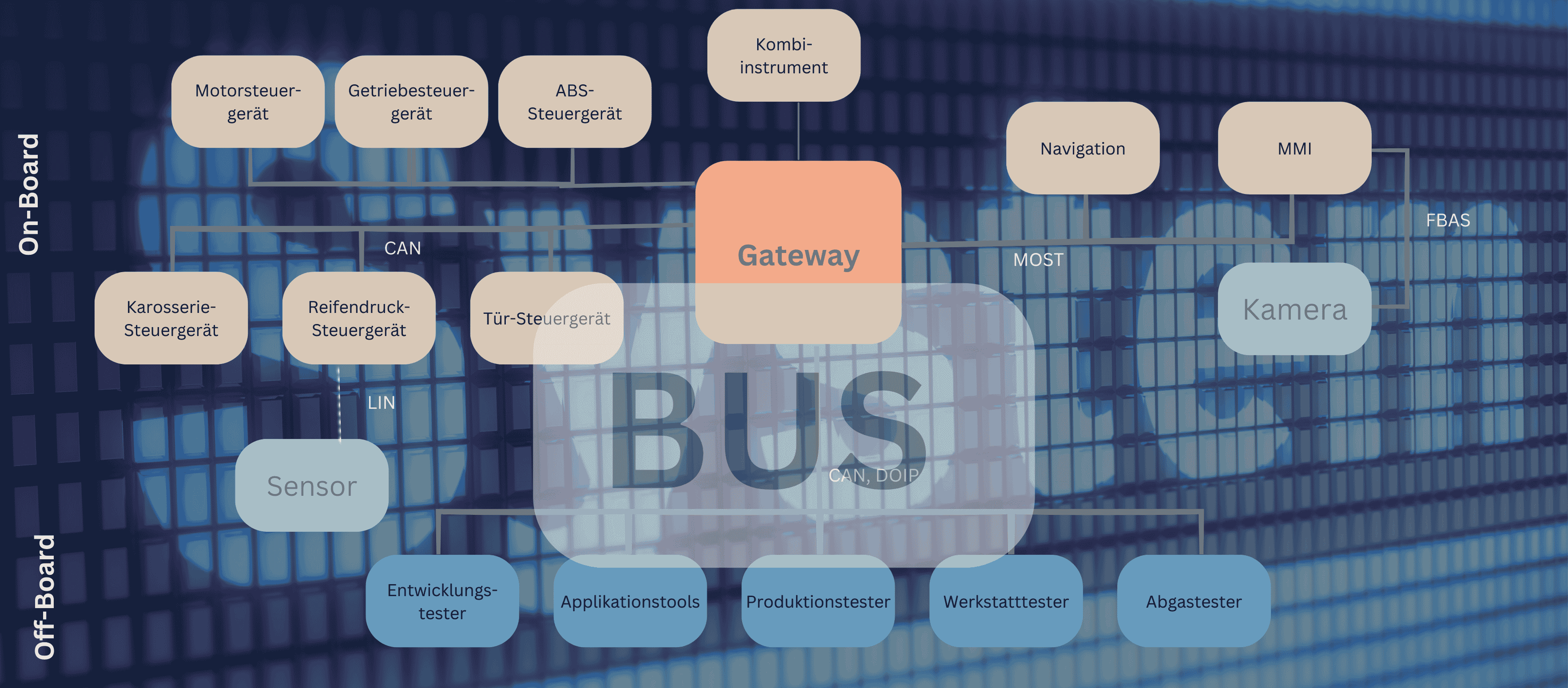 Das Bild illustriert die Qualifizierung BUS Syteme fuer die automotive Branche des ICE - Institute for Corporate Education, welches maßgeschneiderte Weiterbildungen online und vor Ort in Ismaning bei Muenchen oder beim Kunden anbietet.