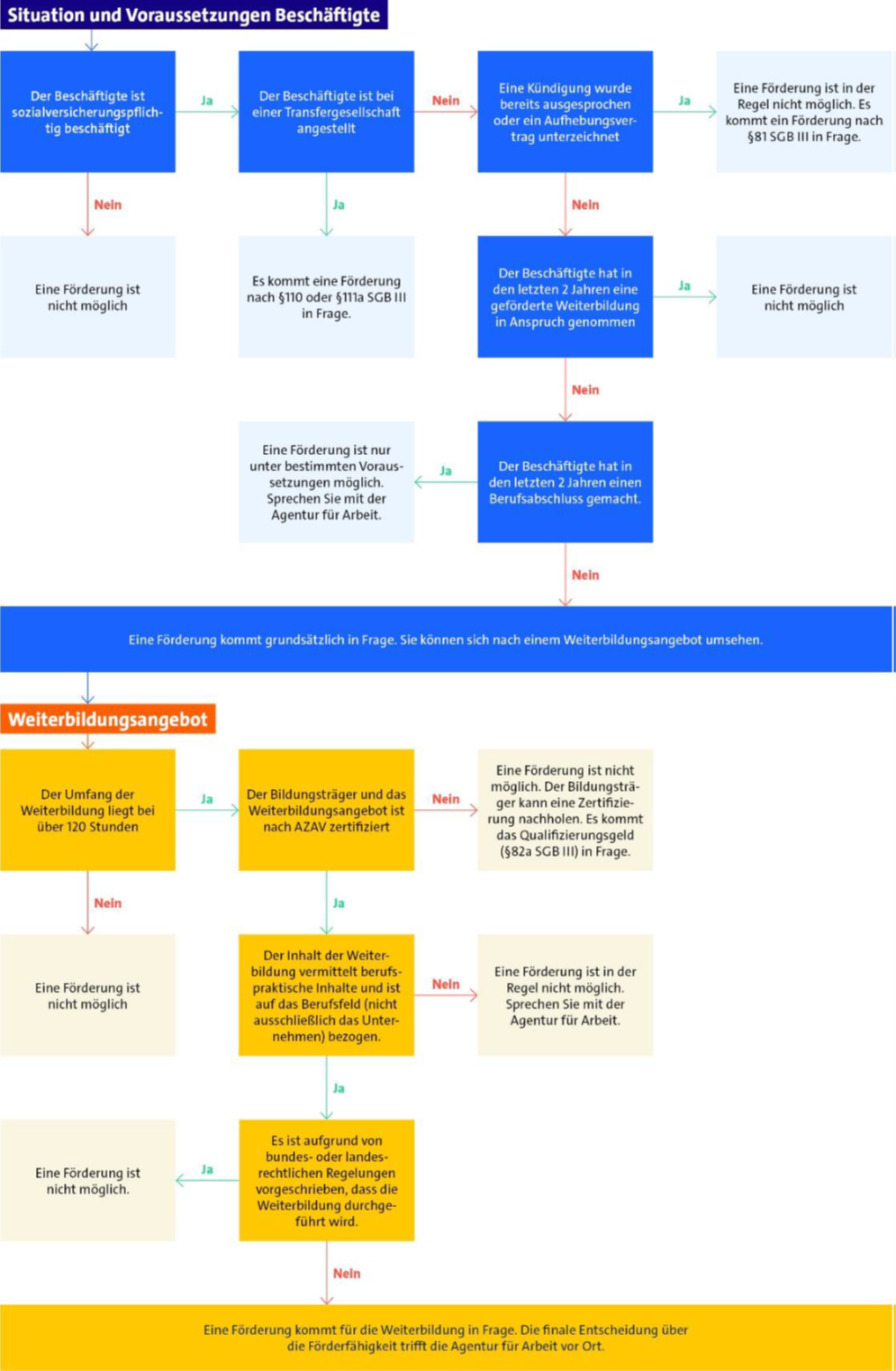 Grafik zur Entscheidungsfindung zur QCG Förderung durch Bitkom