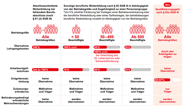 QCG Förderhöhen nach Betriebsgröße Bild zeigt die Förderhöhen nach Betriebsgröße nach dem Qualifizierungschancengesetz QCG
